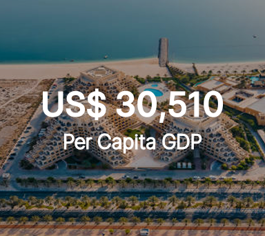 Per Capita GDP estimated at US$ 30,510